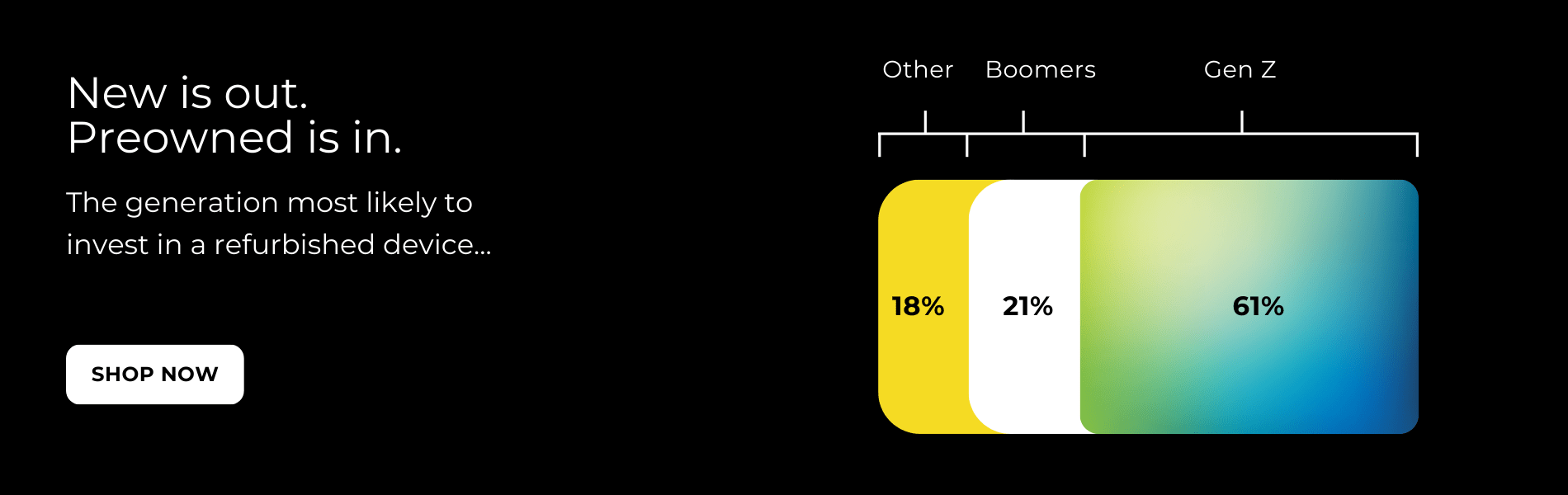 Graph showing the generation most likely to buy a preowned phone