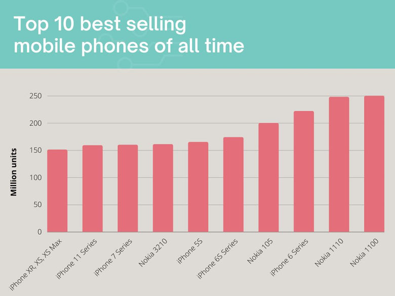 Best Selling Phones of All Time
