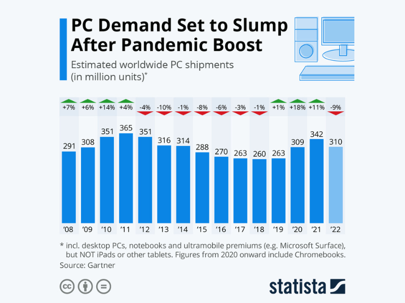 PC Sales Tanking in 2022