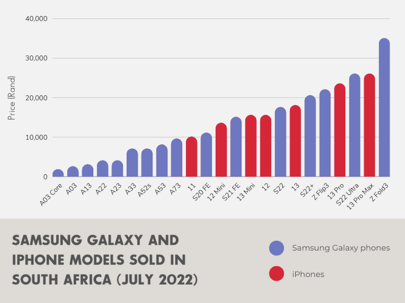 Samsung dominates South African smartphone sales